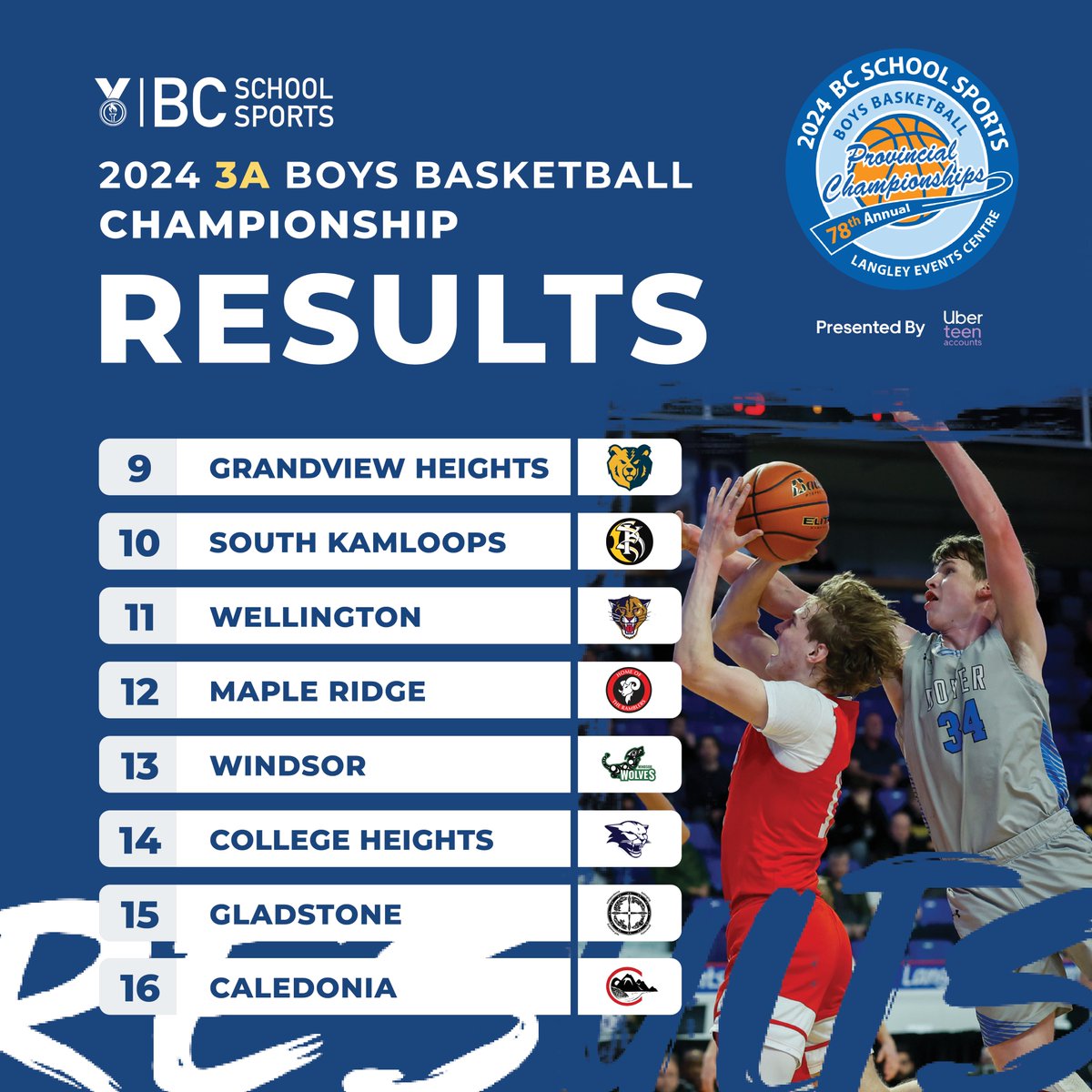 The final results from the 2024 BCSS 3A Boys Basketball Championship Presented by @uber Teen Accounts. #BCSSProvincials