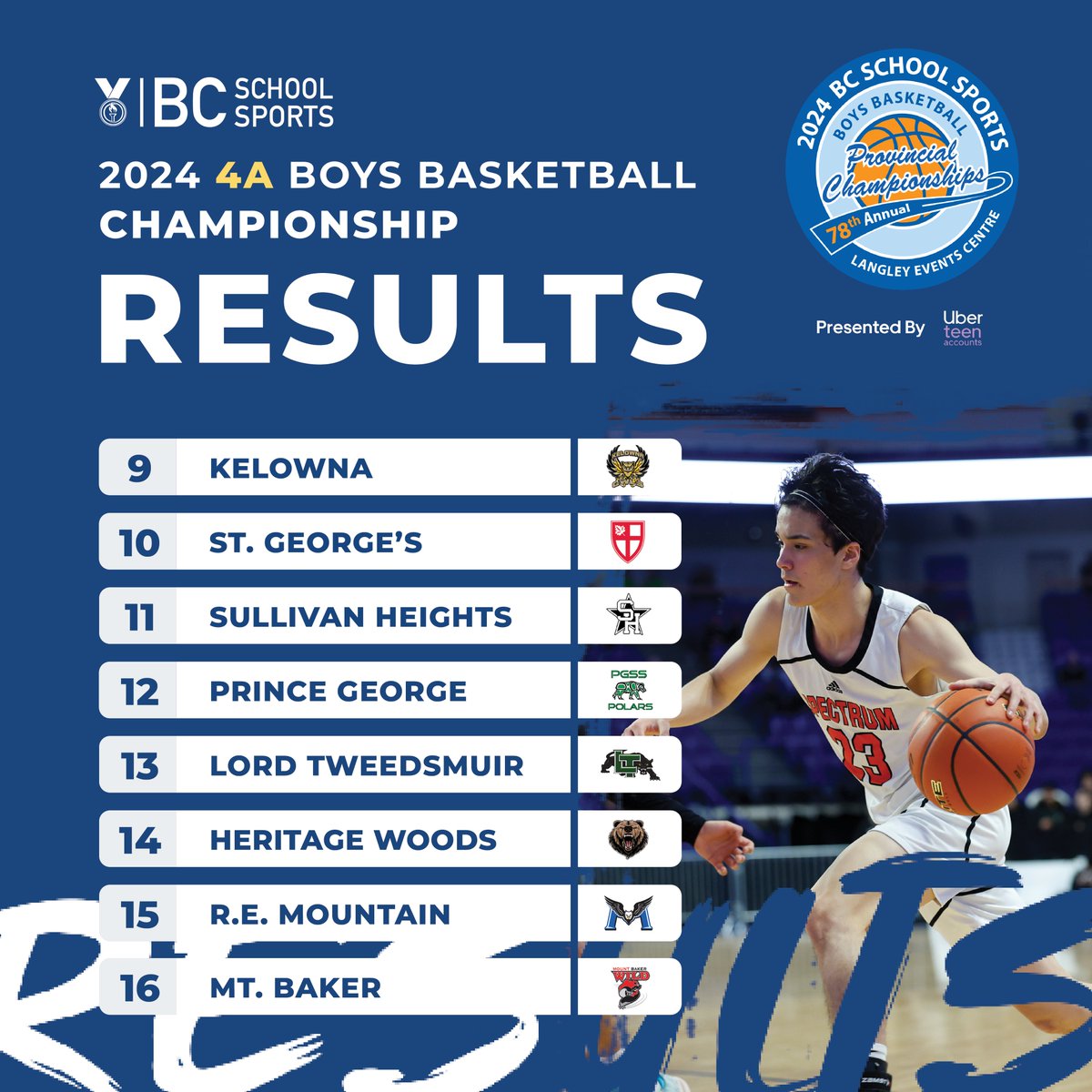 The final results from the 2024 BCSS 4A Boys Basketball Championship Presented by @uber Teen Accounts. #BCSSProvincials