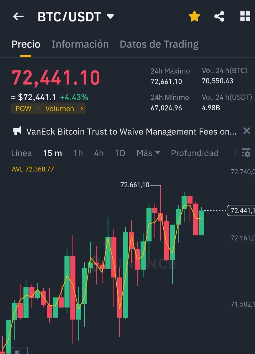 Cristiantbf1's tweet photo. Bitcoin esta volando más de 72k $🚀 y hace casi un año bajo hasta los 15k $ #BTC #BTCUSDT https://t.co/QpfqZ4P8LI