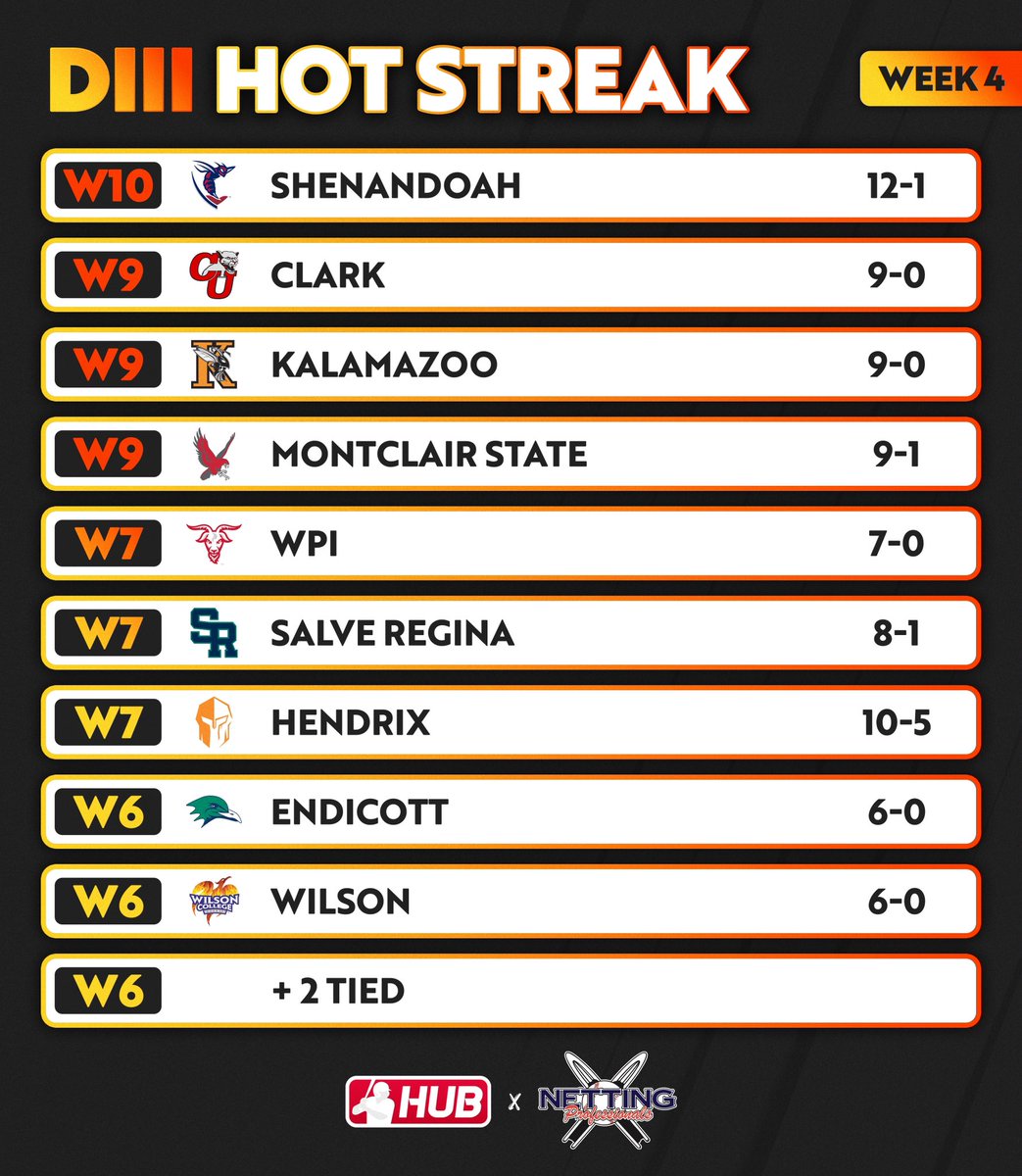 College Baseball Hub (@collegebsbhub) on Twitter photo Week 4 #HotStreak presented by <a href="/NettingPros/">Netting Professionals 🏟️</a>. Check out the teams with the longest winning streaks across DIII🔥 Week 4 #HotStreak presented by <a href="/NettingPros/">Netting Professionals 🏟️</a>. Check out the teams with the longest winning streaks across DIII🔥