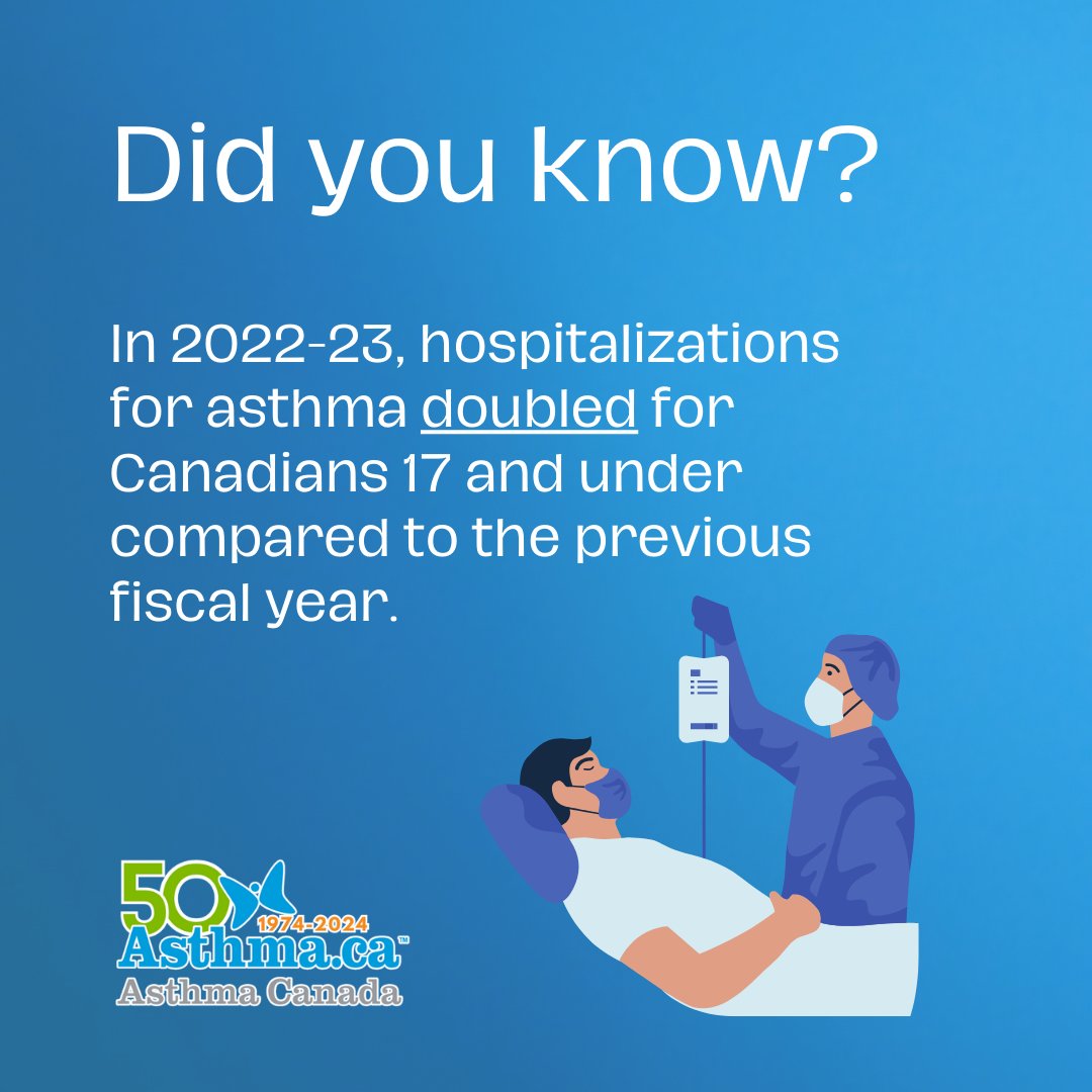 With factors such as global warming, pollution and increasingly turbulent #allergy season, asthma is clearly on the rise. It is more important than ever to spread awareness and push for better care for Canadians suffering from #asthma. #asthmahospitalization #severeasthma