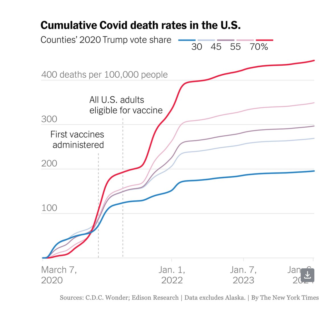 BSCH's tweet photo. MAGA is dangerous to your health.  
The higher the  percentage of Trump supporters, the greater the number of covid deaths. Less that 200 deaths per 100K in Democratic  counties, twice that in Republican counties.  Way to take care of your people, GOP!
#MAGACultMorons https://t.co/TNjSmOM5lo