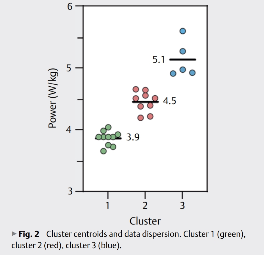 jem_arnold's tweet photo. "Classification of Male Athletes Based on Critical Power" @javivirbienolay @Olmedo_tas 

24 trained athletes performed 9/3-min running CP test with Stryd to classify performance tiers

Good work with an interesting preliminary study 1/5🧵

https://t.co/m9g57qADem https://t.co/FvQnb5nloG