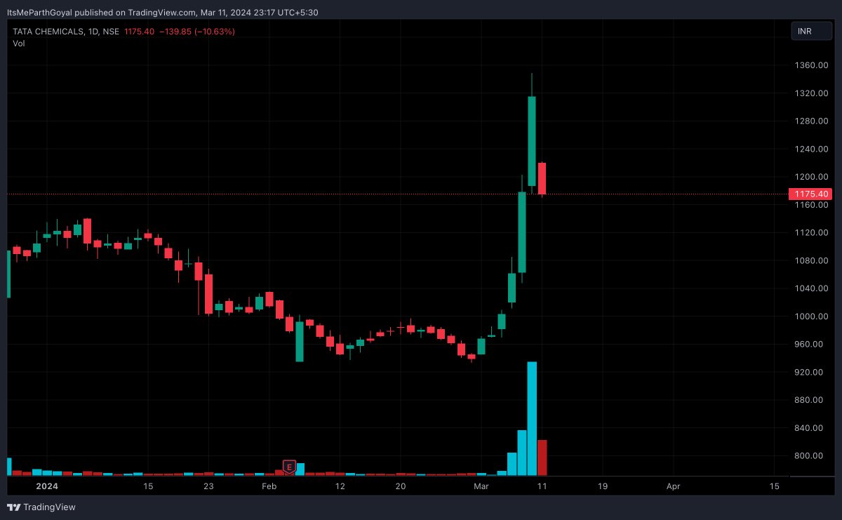 StocksRoyale's tweet image. This is why FOMO buying never works.

You get whacked in no time.