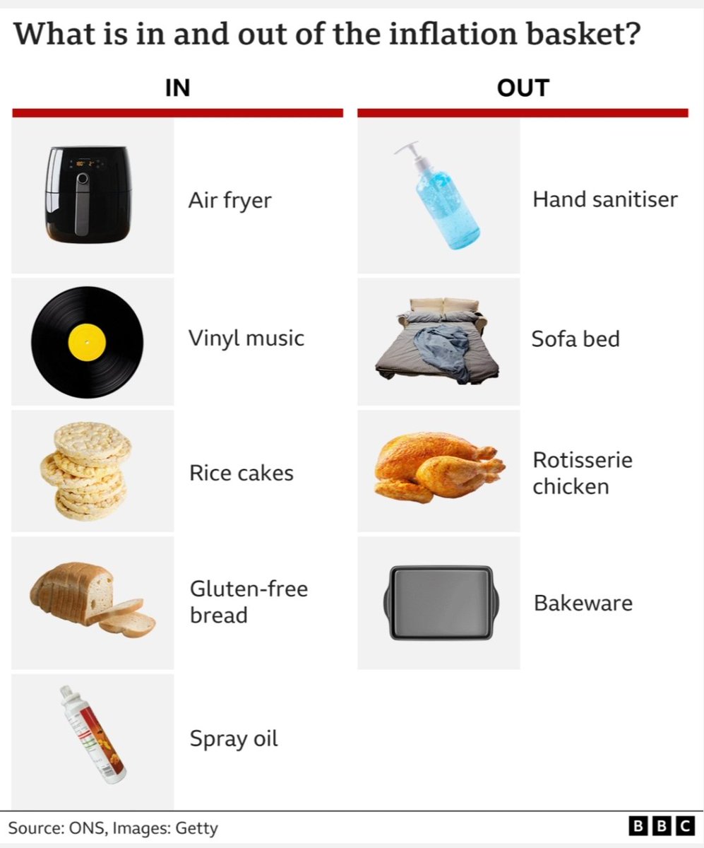 Exciting week for fans of #CoreMaths... first, the NI percentages change, then the inflation basket gets updated 😆🥳
bbc.co.uk/news/business-…