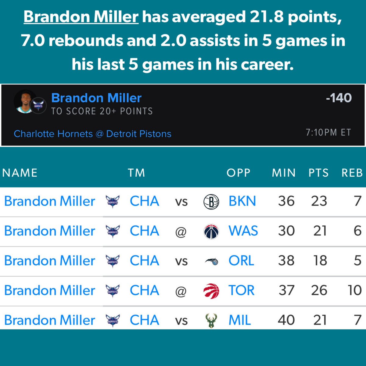 moneybluebets's tweet photo. $25 to one person who LIKE/RT when we CASH! Drop cashapp ⬇️

💥FREE NBA Prop💥
Brandon Miller O 20 Pts (-140)
11-4 run on FREE Twitter Picks!

💎21.8+ Pts L4/5 games 
💎21+ Pts when he plays 30+ mins in the L5 games
💎Had 15+ Field Goal Attempts in L5/5 games

Tap ❤️ if you’re tailing!

If you need more picks?! Join our VIP!
https://t.co/i2sNuxrdqf 

#GamblingX #NBAX   #nbabets #NBAPicks #PlayerPropBets #FreePicks #FreePlays #GamblingTwitter #SportsBettingX #prizepicks
