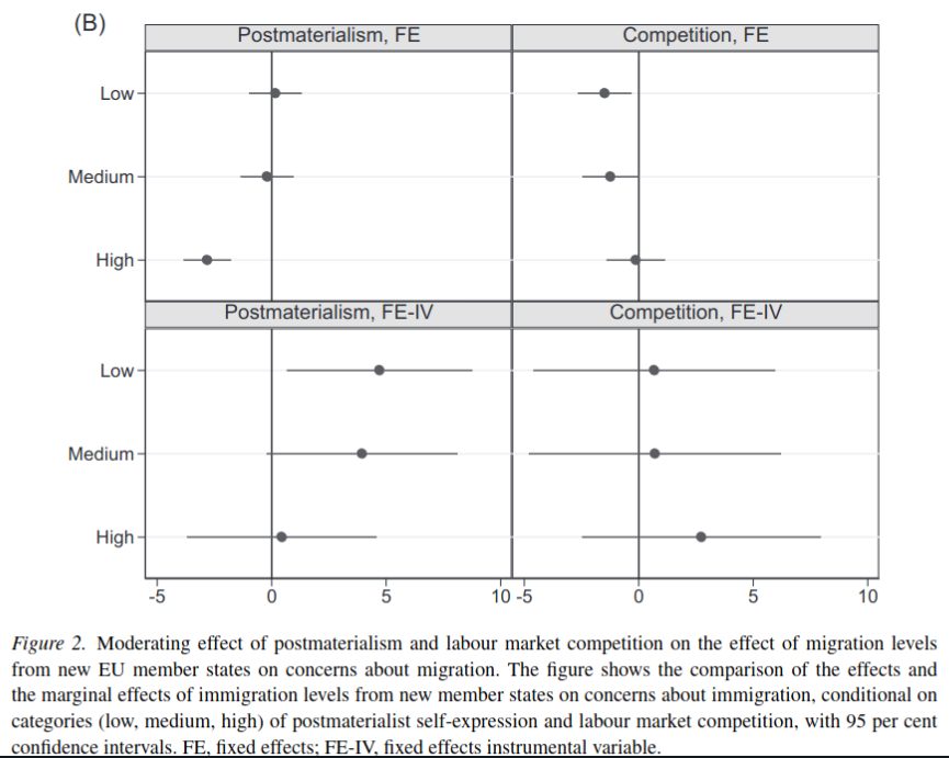 🚨New study in @EJPRjournal 🚨 We explore the EU Eastern Enlargement's effect on German immigration concerns due to the higher immigration levels. Results? No average effect, but higher concerns among materialist-valued Germans. Insights into backlash to EU free movement policy.
