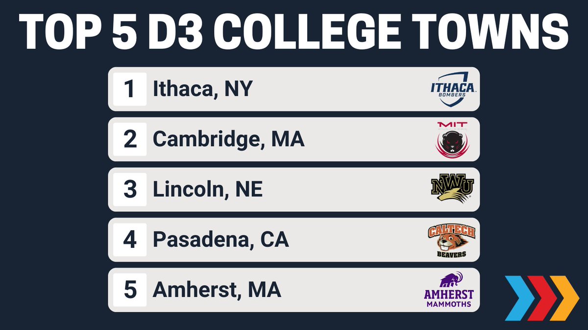 The Top 5 D3 College Towns in 2024 1. Ithaca, NY - @BomberSports 2. Cambridge, MA - @MITAthletics 3. Lincoln, NE - @NWUSports 4. Pasadena, CA - @CaltechBeavers 5. Amherst, MA - @AmherstMammoths
