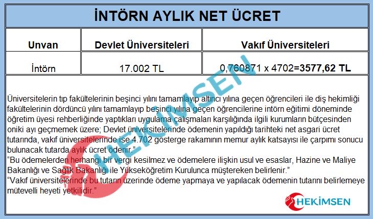 Devlet Üniversitesi Tıp ve Diş Hekimliği Fakültelerinde eğitim alan intern hekimlere net asgari ücret ödenirken, vakıf üniversitelerinde eğitim alanlara 3577 lira ödeme yapılmaktadır.