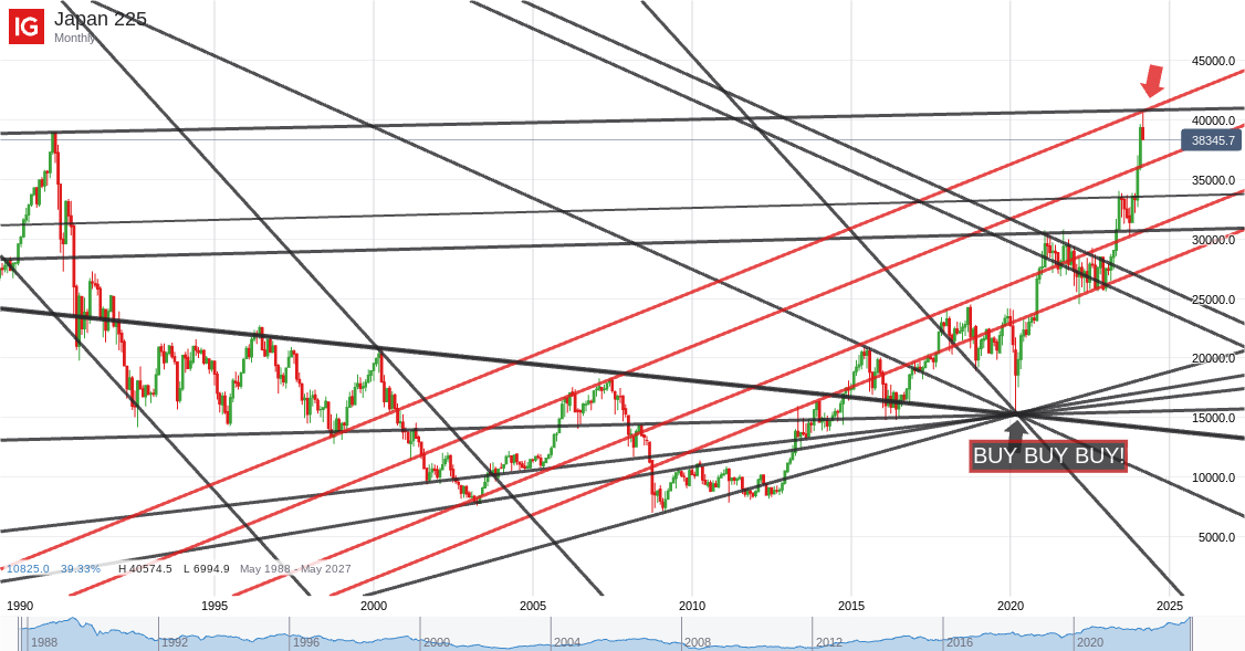 BANGONtrader's tweet photo. Incredible..  #chartoftheyear
#JAPAN TOP 
#Nikkei #nikkei225 https://t.co/cQH1i2z3OM