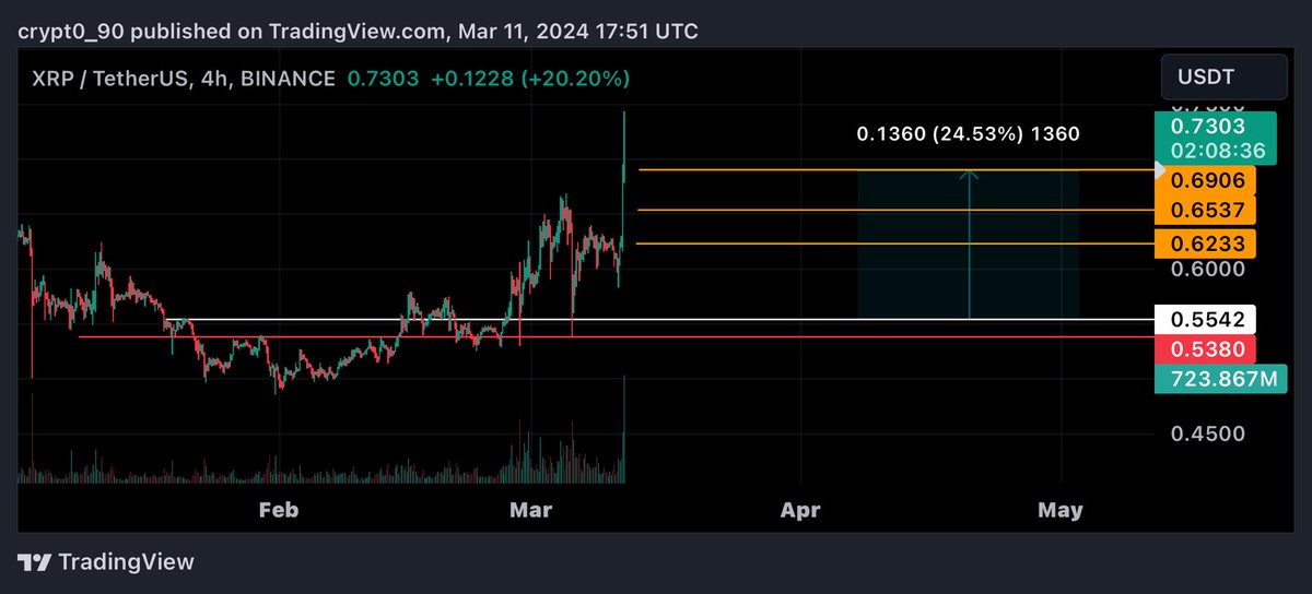 Crypt0900's tweet image. #xrp $xrp 

الهدف الثالث والاخير 24% ✅

#btc $btc #Crypto #العملات_الرقمية
