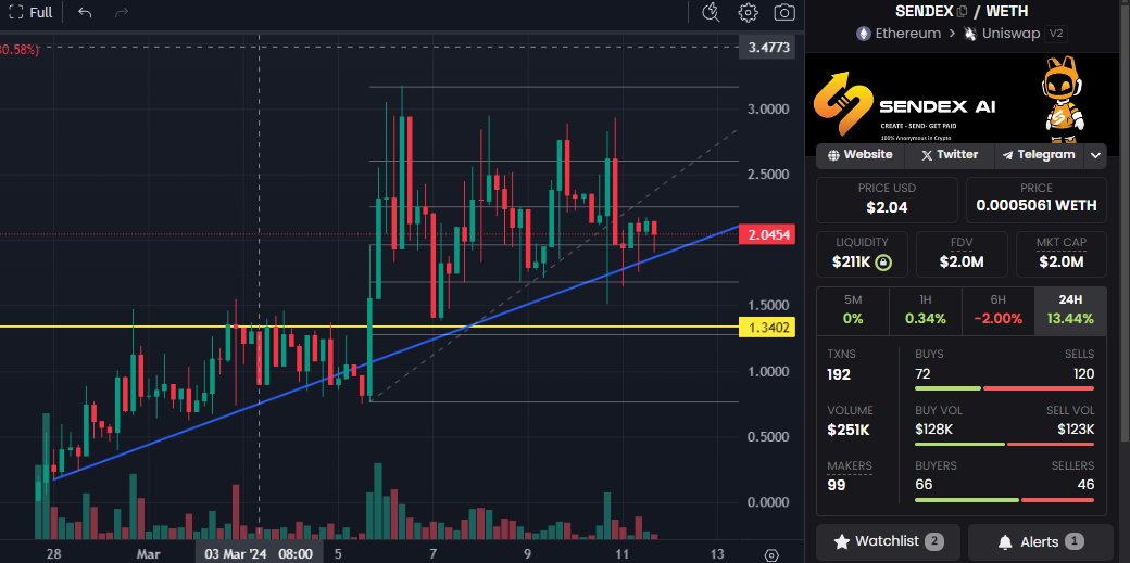 TraderFoxyYT's tweet photo. Money flowing out of $GPU coin to new AI coins like $SENDEX AI .
This is not the end of $GPU coin but some money is flowing into other low cap new coins that has not pumped yet.
#Gpu #Nodeai #Sendexai #sendex https://t.co/tCmM8xlj13