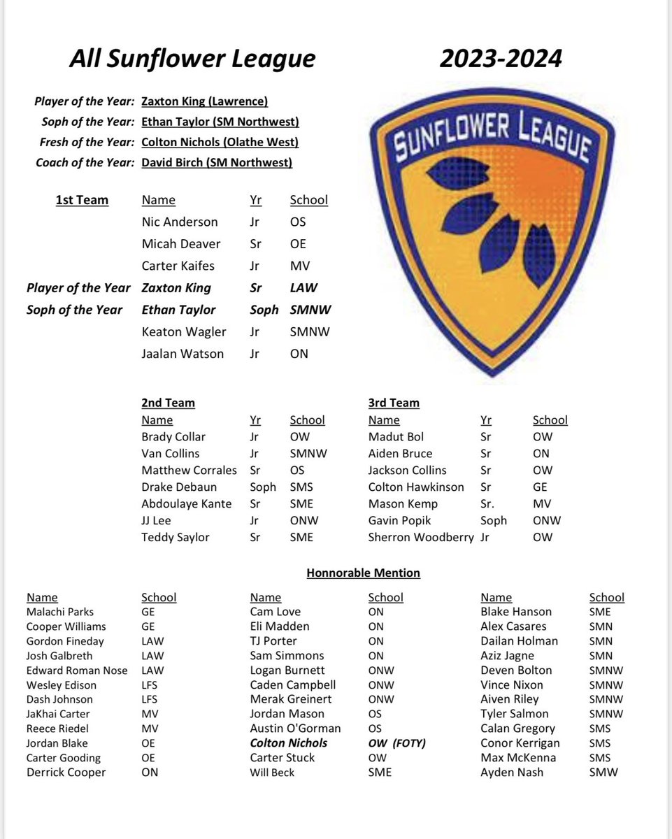 Congrats to our team on a record setting number of All Sunflower league players! @KeatonW34 & @3thantaylor24 1st team, @VanCollins22 2nd team, @aiven_riley23, @tylersalmon25, @DBolton101405, & @VincentNixon6 Honorable Mention! @3thantaylor24 wins Soph of the Year! Congrats fellas