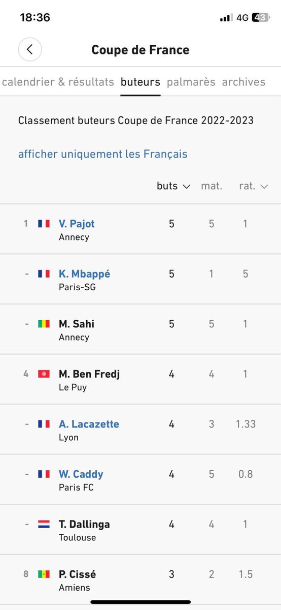 FrodoJacquet's tweet image. D’après l’Equipe, Vincent Pajot, meilleur buteur de la dernière édition de la Coupe de France.
Comme quoi, avec des supporters respectueux et des journalistes consciencieux tout peut arriver.
