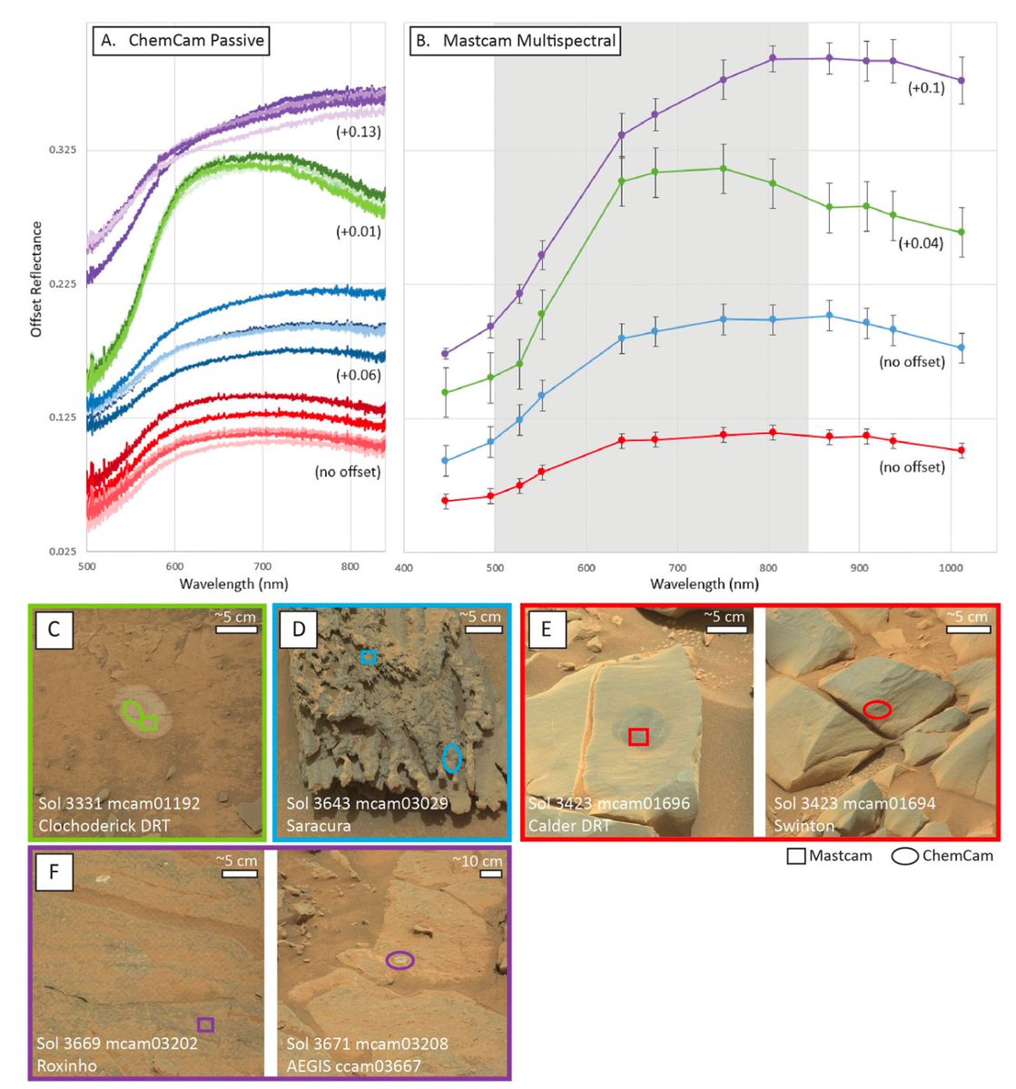 A Mastcam Multispectral Investigation of Rock Variability in Gale Crater, Mars: Implications for Alteration in the Clay-Sulfate Transition of Mount Sharp. buff.ly/48IL1ks Mg‐and Fe‐sulfates are significant in the amorphous component of the clay‐ sulfate transition region.
