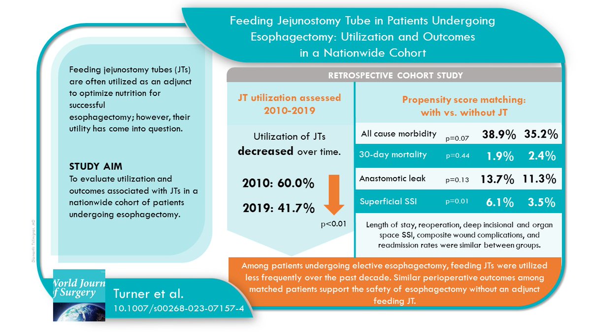 #VisualAbstract doi.org/10.1007/s00268… Open Access is available until March 31, 2024. @sherrywren @gmdoherty @DTsilimigras @DavidHindin @iss_sic @WileyHealth @WileyGlobal