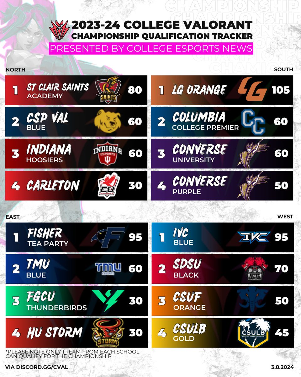🚨CVAL Championship Points Tracker 🚨

The final split of College VALORANT  is here and marks 1 last chance for teams to qualify for the Championship or accrue points.

The top 2 point earners from each region will qualify for the College Championship ⬇️