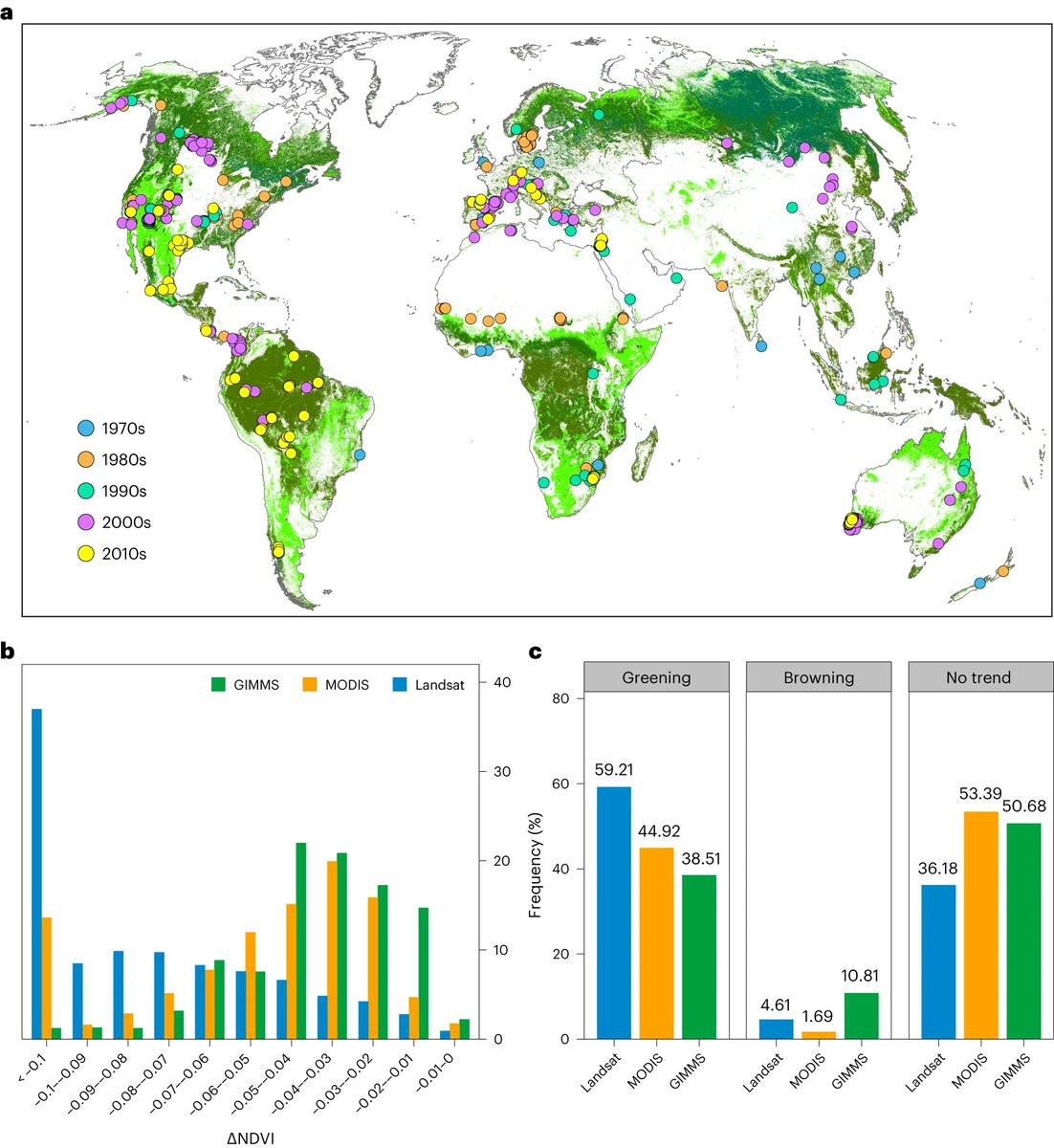 Climate-induced tree-mortality pulses are obscured by broad-scale and long-term greening rdcu.be/dAQoE