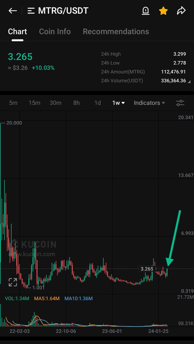 $MTRG 🚀🧲

Do you see what I see? 👀 #Breakout #Soon