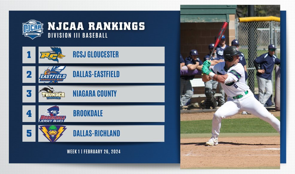 🚨 The Week 1 #NJCAABaseball DIII Rankings are here! · Brookdale and Dallas-Richland jump into the top 5 · Northampton jumps to No. 6 · Surry enters the poll at No. 10 following a strong start Full Rankings | njcaa.org/sports/bsb/ran…