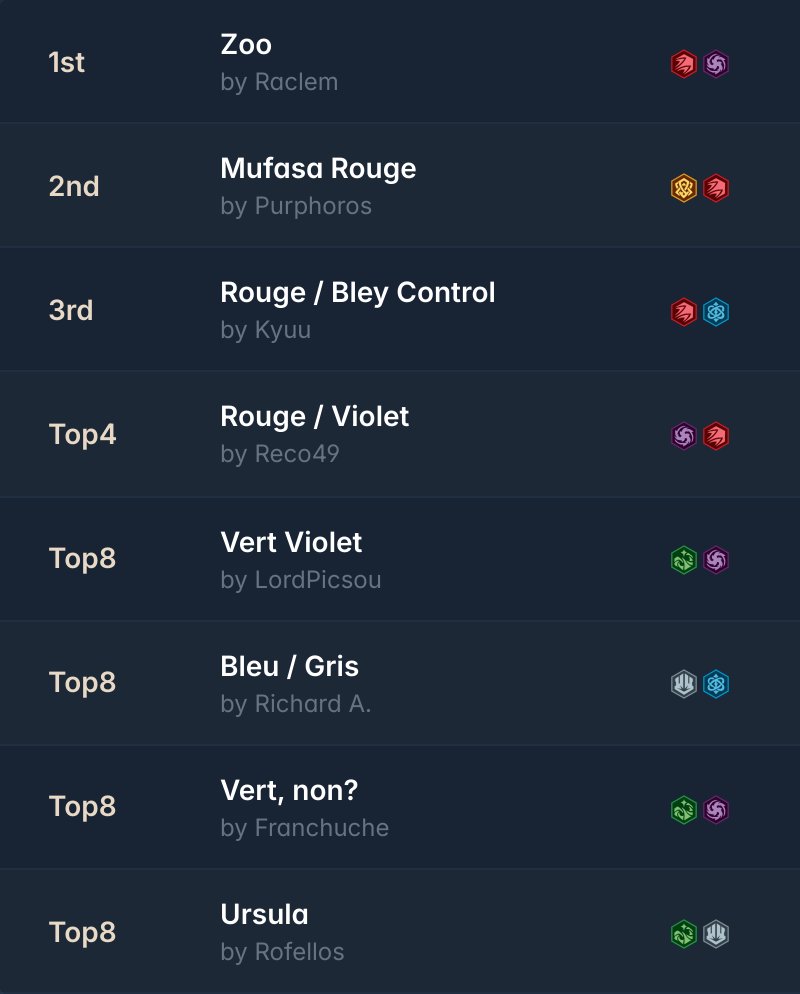 ➡️Deck from the BIGGEST Lorcana tournament up to date with a  pretty varied top 8!

Big thanks to L'Assaut des Gobelins and  Maxi for sharing them on Facebook and Twitter! @Mazuya_L 

Ilumin'Eure
247 players 🇫🇷

Winner:
🏆 Raclem with R/P Zoo

Top 16 decklists: