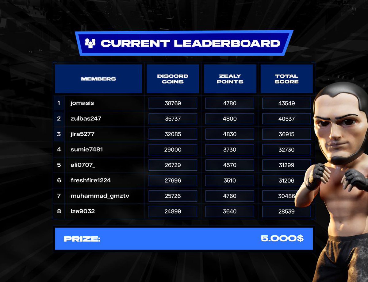 Don't forget about our $5000 Sprint, gamers. Check out the current leaderboard and keep leveling up for a shot at the prize pool. Every move counts ;) #Gameplan #Gaming #web3