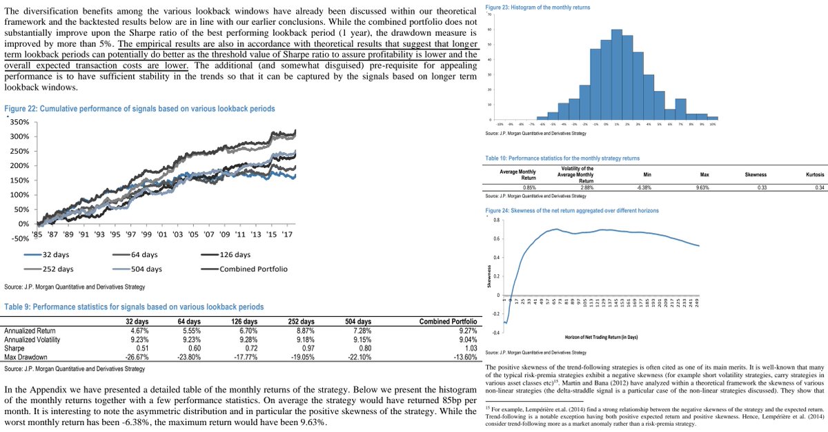 ReformedTrader's tweet photo. Designing Robust Trend-following System: Behind the Scenes of Trend-following (Tzotchev)

"We reconcile a signal based on statistical theory with stylized facts about the CTA smile, the link to straddles, and the better performance of ‘slower’ signals."

https://t.co/xGUy8FcCQG https://t.co/1iylC2fofe
