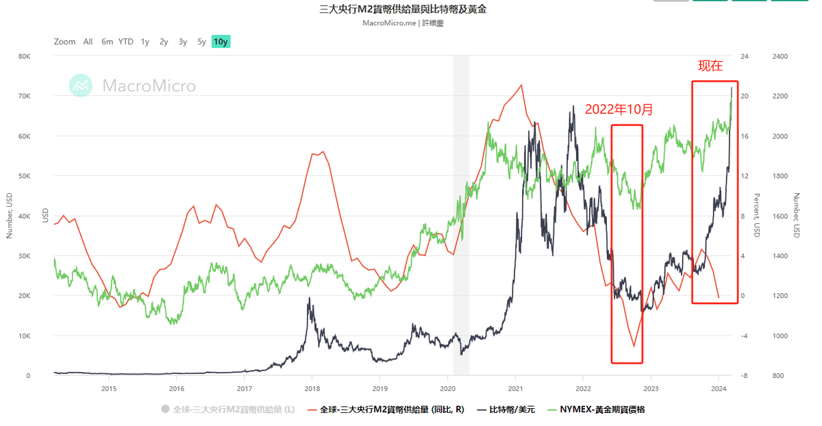 Rocky_Bitcoin's tweet photo. 最近研究宏观数据，真的世界矛盾的很厉害！已经打破了我的多年经济学常识。
世界三大央行数据居然出现了拐点。但黄金和 #BTC 却还在齐飞。
上一次三大央行M2出现拐点在22年10月份，随后美股和 #BTC 在12月筑底反弹。它往往是先行指标。而这一次反过来了， 但风险资产依旧没有半点恐慌的情绪。虽然我们跟踪资金流，知道亚洲盘面占比市场65%左右主导地位。尤其是最近农夫山泉事件以及一系列问题，导致更多身边富豪需要隐秘资产，但这部分的热潮，具体什么时候开始衰竭，可能是市场阶段性的一个信号。

而标普500，跟市场先行指标数据，也出现了类似的拐点。这到底是人类的疯狂，还是经济学常识失效了？不得而知。

但此刻，我会把前期的利润出来一部分，因为2月开年，到现在，绝大多数，只要布局了 #AI 赛道的，至少有1倍的利润，钻石手玩家可能有3-4倍的利润。此刻建议，把本金套出来，利润在市场中，可能当下是明智的选择！

我们会持续跟踪矿工在这一轮减半中，地址异动的情况 ，这次减半对于 #BTC 矿工来说，是致命性的，绝大多数矿机要被淘汰，而这无疑像 ETH转POS，因为我自己参与其中，很多17年的老矿工因为ETH 转POS，开始逐渐直接清币+清设备。而这一次 #BTC减半 ，也会有很多老矿工直接出局。

感谢 @MacroMicroMe 长期提供的数据支持！感恩🙏