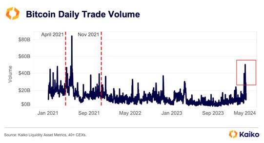 Looking at 40+ centralised exchanges, volumes are back up to levels last seen in mid 2021.