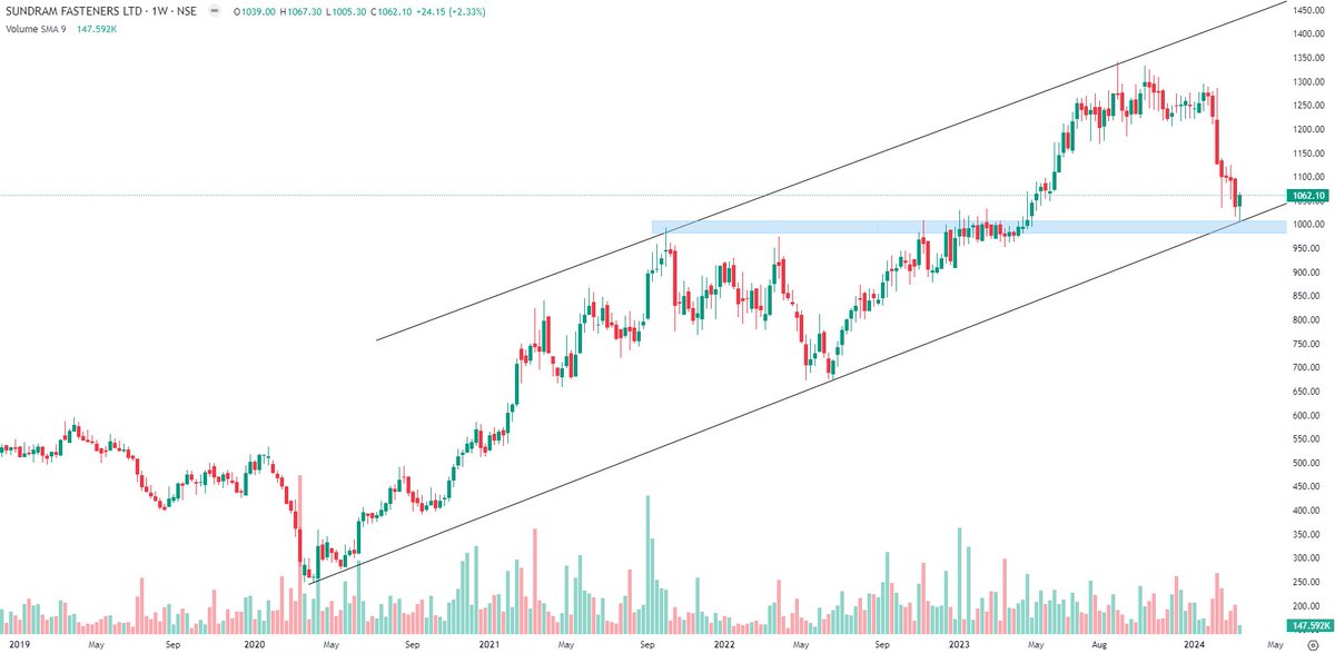 Markets_Mindset's tweet photo. #Sundram Fasteners bullish signs at channel,support 1015-979 on dips. One of the few midcaps showing strength in today's weak market.Keep an eye

~TVS group co for the automotive, infrastructure, windmill,aviation sectors
~ROCE 19
~Debt free once capex done
~Positive cash flow https://t.co/ClwK0QgvqC