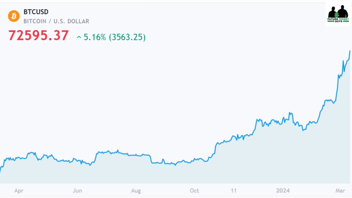 futuremoneyguys's tweet photo. 📈 #Bitcoin Update:
Current Price: $72,595.00 USD
24h Volume: $594.83M USD
Change: ▲0.24% (1hr) ▲4.48% (24hrs)
Market Cap: $1.43T USD
Supply: 19.65M coins (Max: 21.00M BTC)
Stay tuned for real-time updates! 

#BTC #Crypto 🚀 https://t.co/RBQNd0xCDb