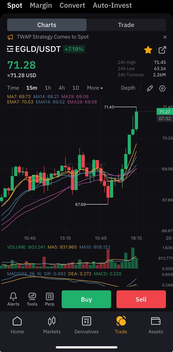 MariuszMarchel's tweet photo. #EGLD is breaking out 🔥 https://t.co/SVaFyWvwCZ