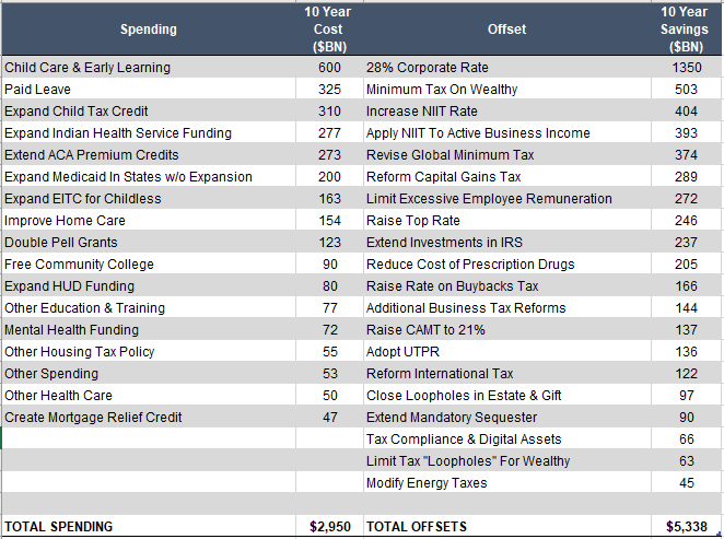DonFSchneider's tweet photo. The Biden budget proposes $3 trillion in new spending, $5.3 trillion in (mostly) tax increases for implied mandatory savings of $2.4 trillion. But this is too generous. CTC policy is temporary & JCT won't score 28% corporate rate that high. Then add in cost of TCJA under $400k https://t.co/kbhr9m3H5B