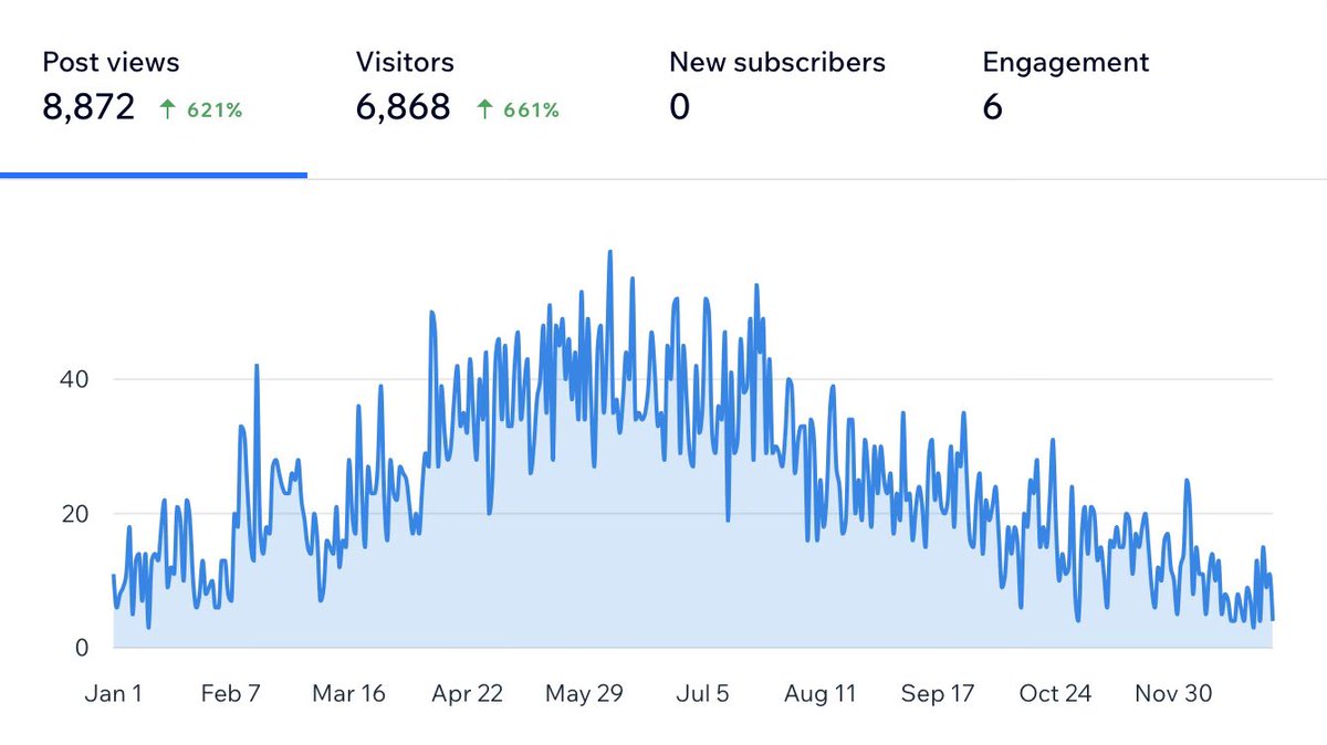 2-3 years ago I was listening to a @sweatystartup podcast on improving SEO. Went home & wrote a few articles about fences - giving away as much helpful information I could (diagrams, pictures, etc). Hit publish & mostly forgot about it Last year, those articles drove 6,868…