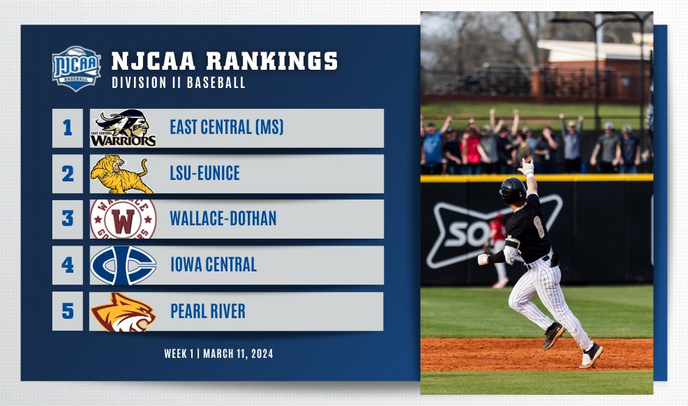 🚨The Week 1⃣ #NJCAABaseball DII Rankings Are Here!

- East Central (MS) comes in at No. 1.
- Brunswick joins at No. 7.
- Pasco-Hernando climbs into the top-10.

Full Rankings⤵️
njcaa.org/sports/bsb/ran…