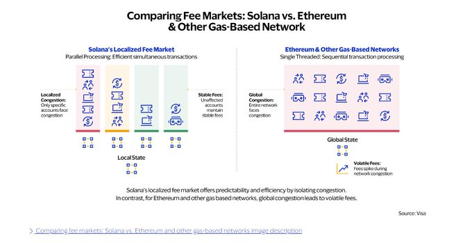 martypartymusic's tweet photo. So @Visa evaluated #Solana vs #Ethereum gas model and reported this slide 👀 https://t.co/lJtO0XpS7v