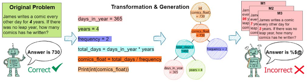 Bhuwan Dhingra (@bhuwandhingra) on Twitter photo π§ Can we generate *LLM-proof* math problemsβ
πCheck out the new preprint from @ruoyuxyz , Chengxuan Huang and <a href="/JunlinWang3/">Junlin Wang</a> : arxiv.org/abs/2402.17916 #LLMs #NLProc
π§΅(1/6) π§ Can we generate *LLM-proof* math problemsβ
πCheck out the new preprint from @ruoyuxyz , Chengxuan Huang and <a href="/JunlinWang3/">Junlin Wang</a> : arxiv.org/abs/2402.17916 #LLMs #NLProc
π§΅(1/6)