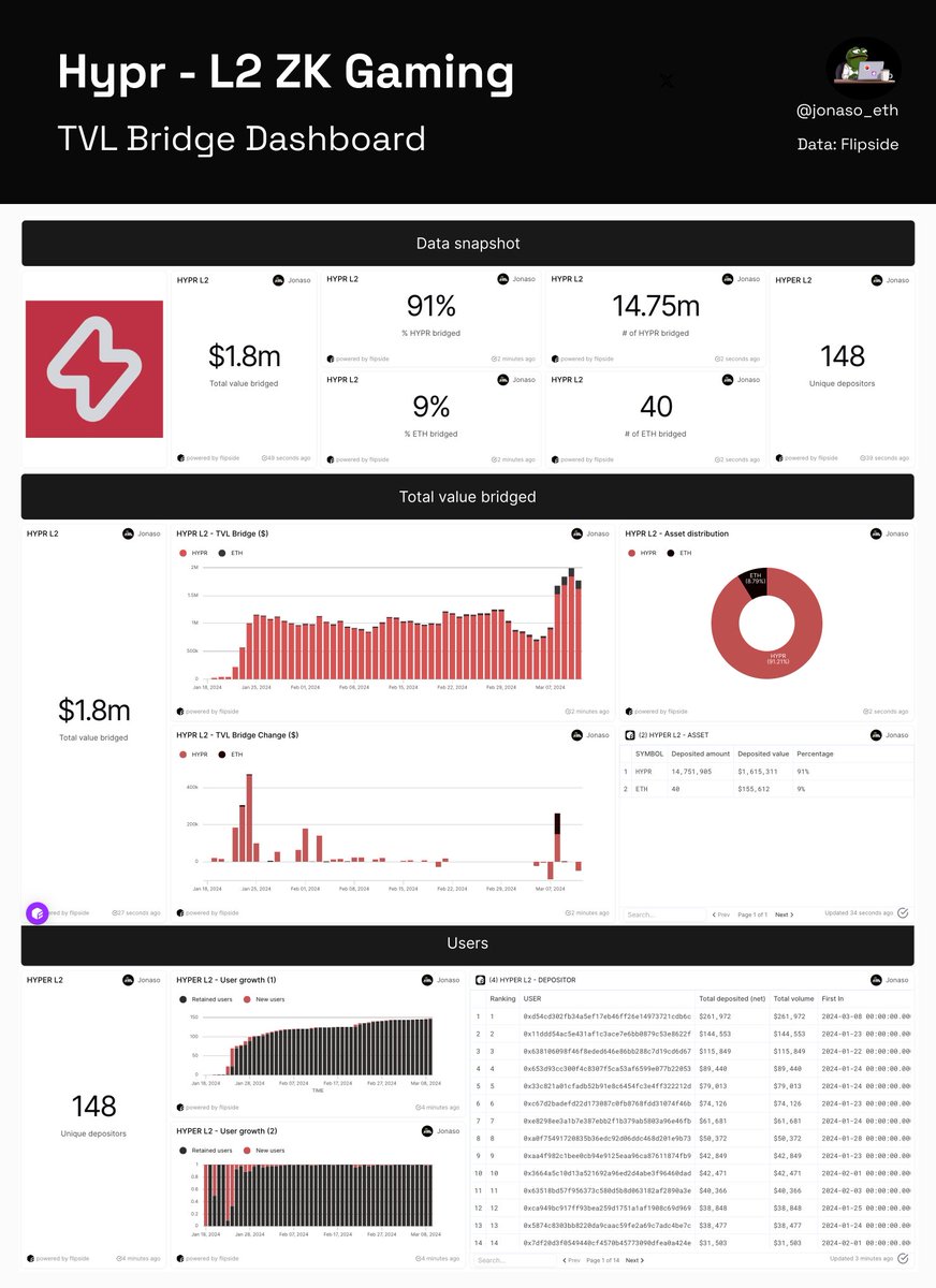 Jonaso (@jonasoeth) on Twitter photo Potential name for layer2 ZK gaming sector - $HYPR <a href="/hypr_network/">Hypr Network</a>
Fundamental and on-chain analysis ↓
1. Legitimate (backers, partners)
» Integrates with <a href="/0xPolygon/">Polygon</a> CDK.
» <a href="/conduitxyz/">Conduit</a>'s first custom rollup to utilize @CelestiaOrg DA layer.
» Partnered with <a href="/milky_way_zone/">MilkyWay 🥛</a> Potential name for layer2 ZK gaming sector - $HYPR <a href="/hypr_network/">Hypr Network</a>
Fundamental and on-chain analysis ↓
1. Legitimate (backers, partners)
» Integrates with <a href="/0xPolygon/">Polygon</a> CDK.
» <a href="/conduitxyz/">Conduit</a>'s first custom rollup to utilize @CelestiaOrg DA layer.
» Partnered with <a href="/milky_way_zone/">MilkyWay 🥛</a>