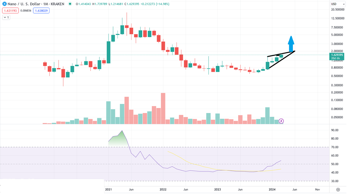 tserverasureda's tweet photo. #XNO $XNO 👀

#NANO between $2.50 - $3.00 in April or May ? 🤔 https://t.co/DciQfUAWmz