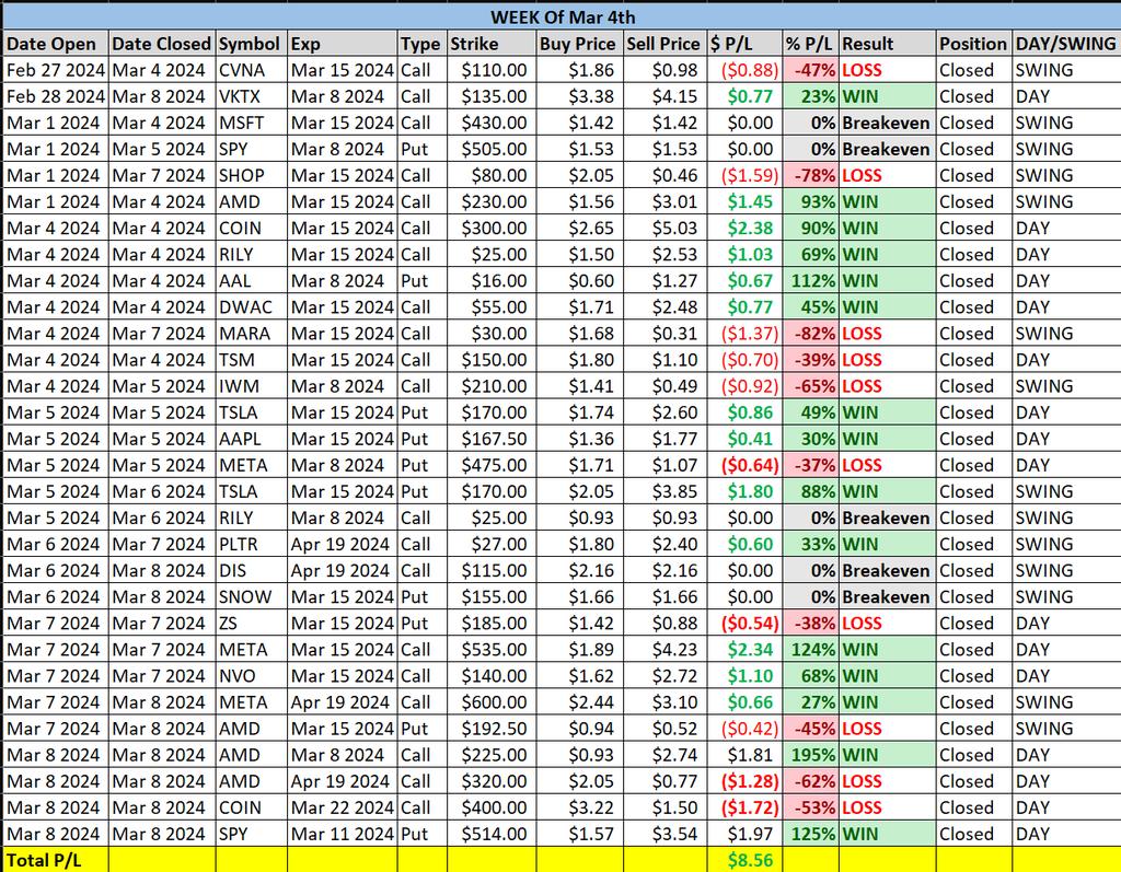_BlueMoonTrade's tweet image. Was more of a scalping week than a week where you can comfortably swing things into next day

Scalping results in over trading, which is what you will see in the results below

Total P/L of the week:
$8.56 per contract

Code "MONTHLY" for 50% off: