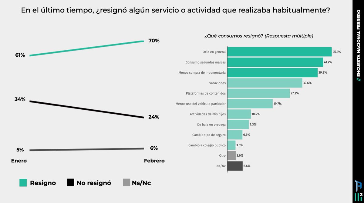morajozami's tweet photo. Fuerte aumento de la resignación de servicios o actividades habituales. El ajuste se siente principalmente en ocio y consumo de segundas marcas. https://t.co/LcIADClIwY