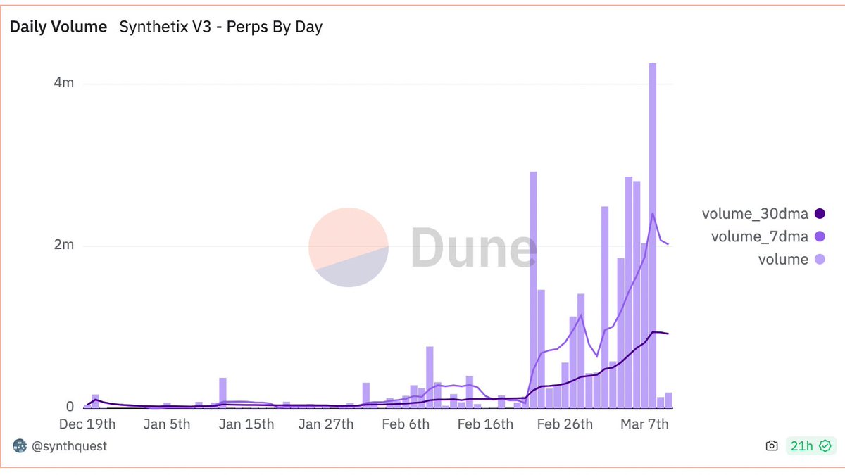 Even with heavily restricted caps for <a href="/synthetix/"></a> V3... we're moving up and to the right. 🥱

So far Kwenta has produce over 20M in perps volume on <a href="/base/">Base</a>. 

Caps are in the process of being raised. 🫡

Get in early here: v3.kwenta.io/market/?accoun…