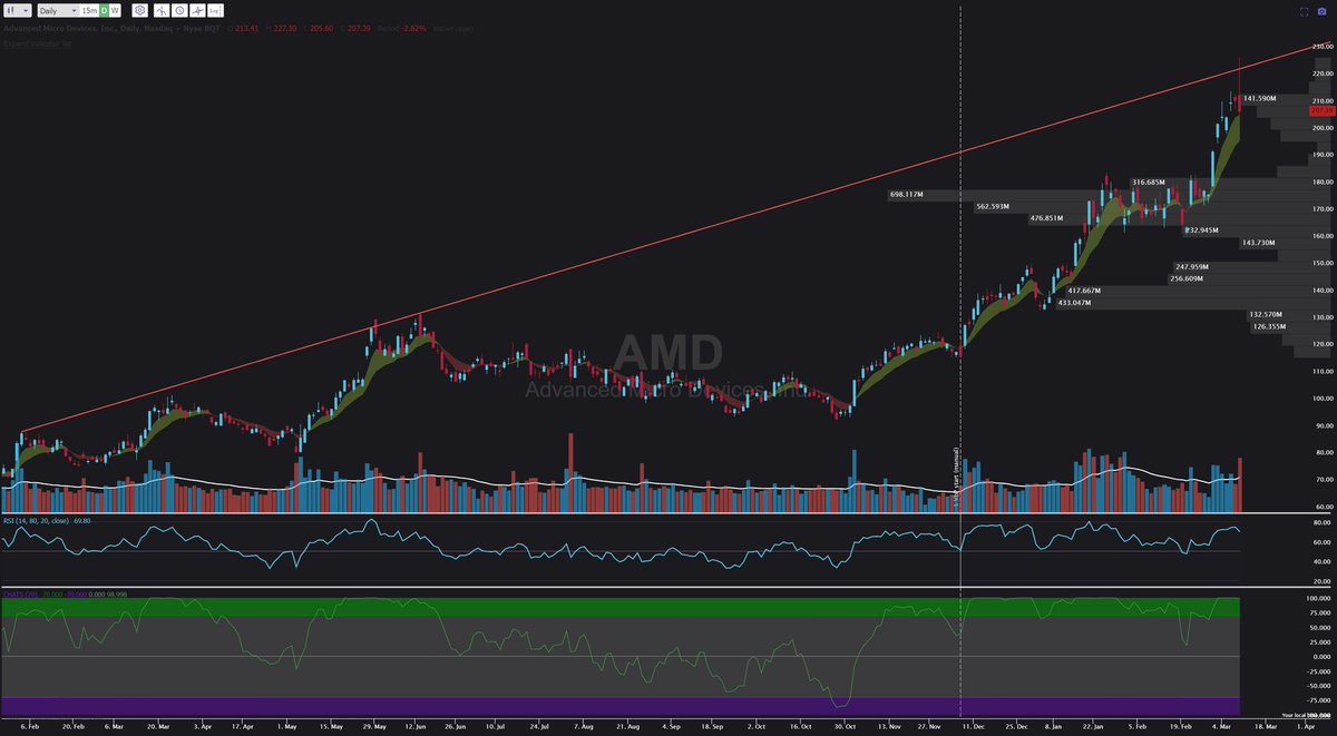 _BlueMoonTrade's tweet image. $AMD

$197 next target to the downside if it keeps falling