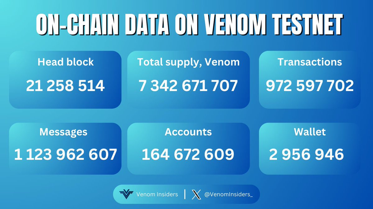 🔥ON-CHAIN DATA ON VENOM TESTNE🔥

Only 7 more days until the official launch of the #Venom mainnet. Before that, let's take a look back at the impressive figures that Venom #Testnet has achieved🚀

Like, RT and Drop your #Venom wallet👇

#Venom #VenomTestnet