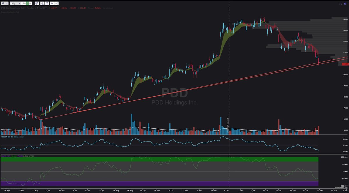 _BlueMoonTrade's tweet image. $PDD living on the edge

Break below this support can push it further down to $100