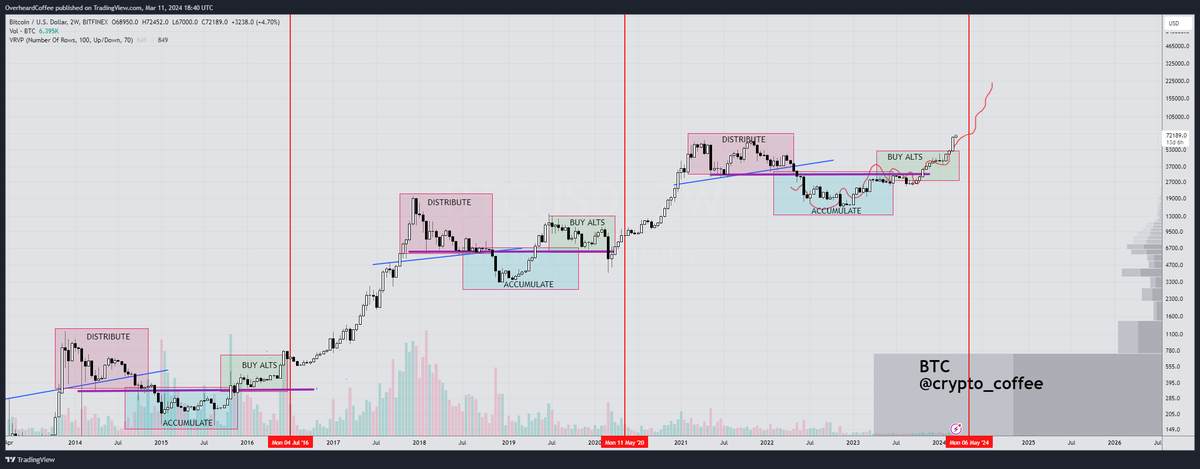 Nobody on this entire app predicted #bitcoin's path better.
Two ENTIRE years in advance.

Set a plan.
Stick to it.
Profit.

My 4th cycle, and this is all of my $BTC halvening plan in one chart.