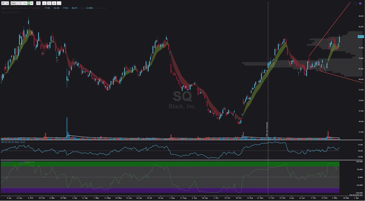 _BlueMoonTrade's tweet image. $95 target seems to be easily achievable for $SQ from this point
