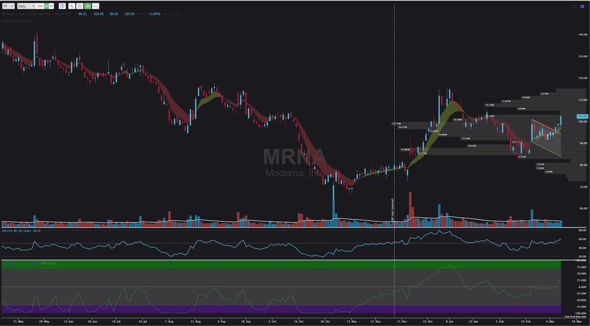_BlueMoonTrade's tweet image. $100+ is here for $MRNA

Next target: $106