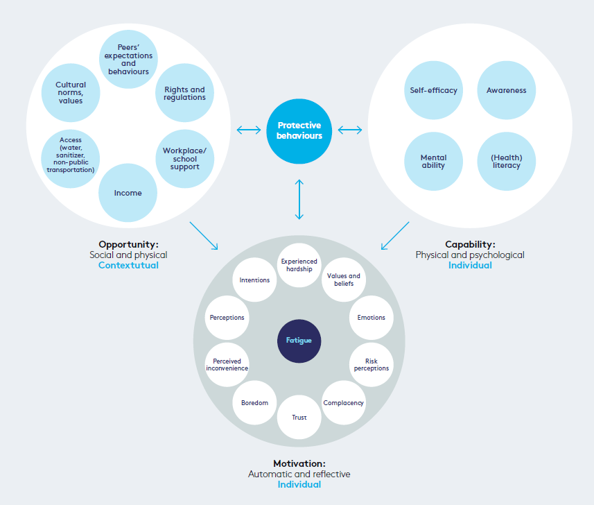 guidianalp's tweet photo. Ante la fatiga pandémica, la OMS (2020) recomendó adoptar  #estrategias de #comunicación basadas en el modelo COM-B. Este destaca tres factores fundamentales influyentes en el #comportamiento: la motivación individual, la capacidad individual y la oportunidad contextual. #mcom23 https://t.co/IF2lzL8Pfr