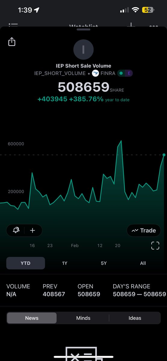 KarmaKnight1127's tweet photo. #IEP $IEP getting hit again with shorts today. Divi coming up quick #Not_For_Long https://t.co/M7YpJwfNBg